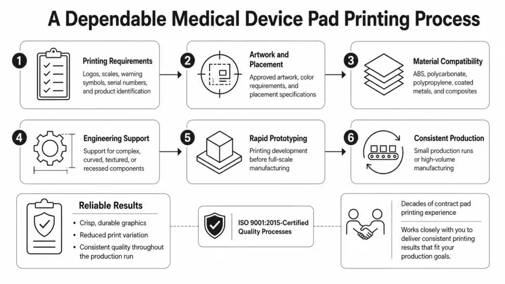 dependable medical device pad printing process